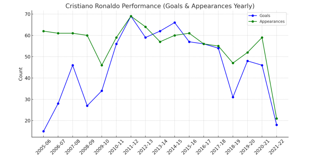 chritiano goal graph